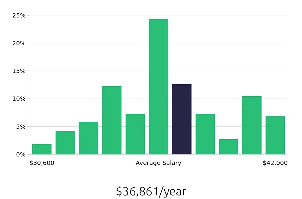 Graph depicting the yearly salary distribution for Medical Assistant jobs in Kyle, TX, showing an average salary of $36,861 with varying distribution percentages across salary ranges.