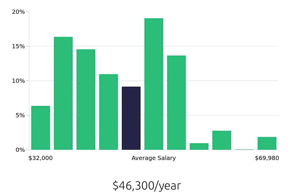 Graph depicting the yearly salary distribution for Medical Assistant jobs in Lancaster, CA, showing an average salary of $46,300 with varying distribution percentages across salary ranges.