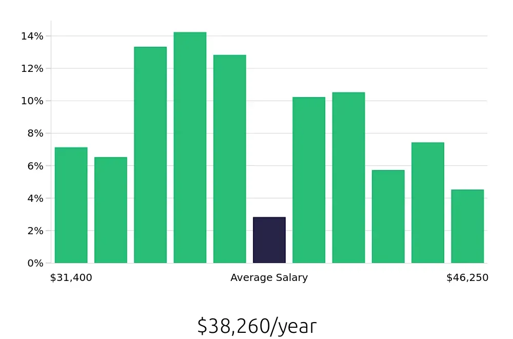 Graph depicting the yearly salary distribution for Medical Assistant jobs in Lancaster, PA, showing an average salary of $38,260 with varying distribution percentages across salary ranges.