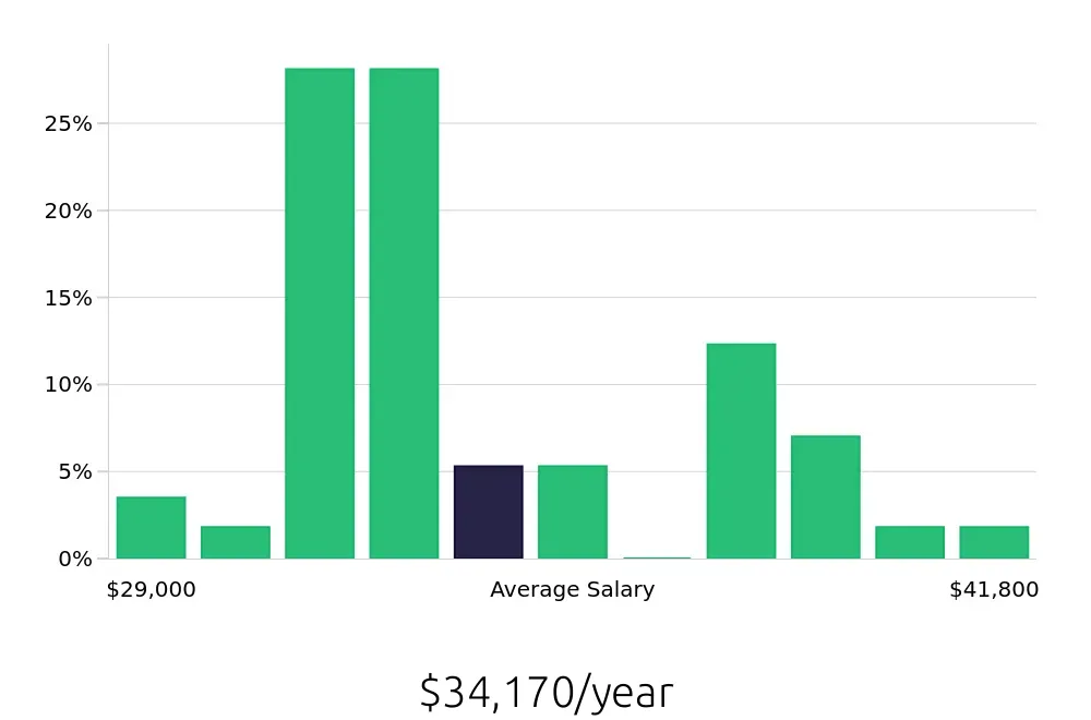 Graph depicting the yearly salary distribution for Medical Assistant jobs in Laramie, WY, showing an average salary of $34,170 with varying distribution percentages across salary ranges.