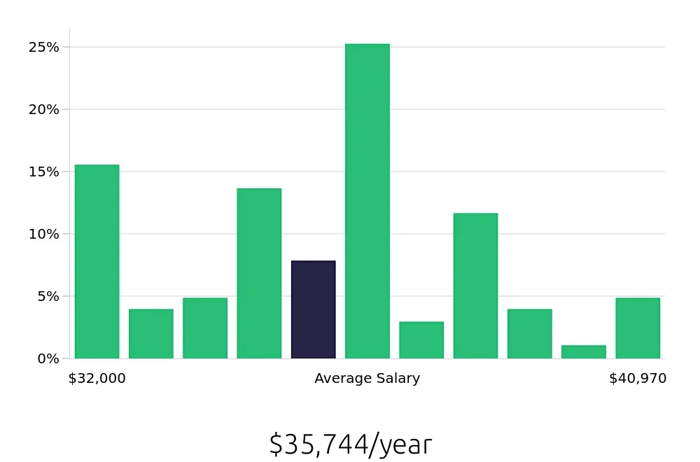 Graph depicting the yearly salary distribution for Medical Assistant jobs in Lenoir, NC, showing an average salary of $35,744 with varying distribution percentages across salary ranges.