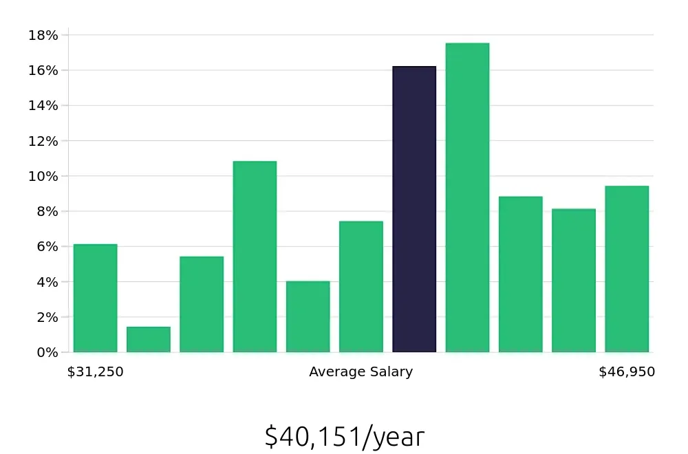 Graph depicting the yearly salary distribution for Medical Assistant jobs in Lewiston, ME, showing an average salary of $40,151 with varying distribution percentages across salary ranges.