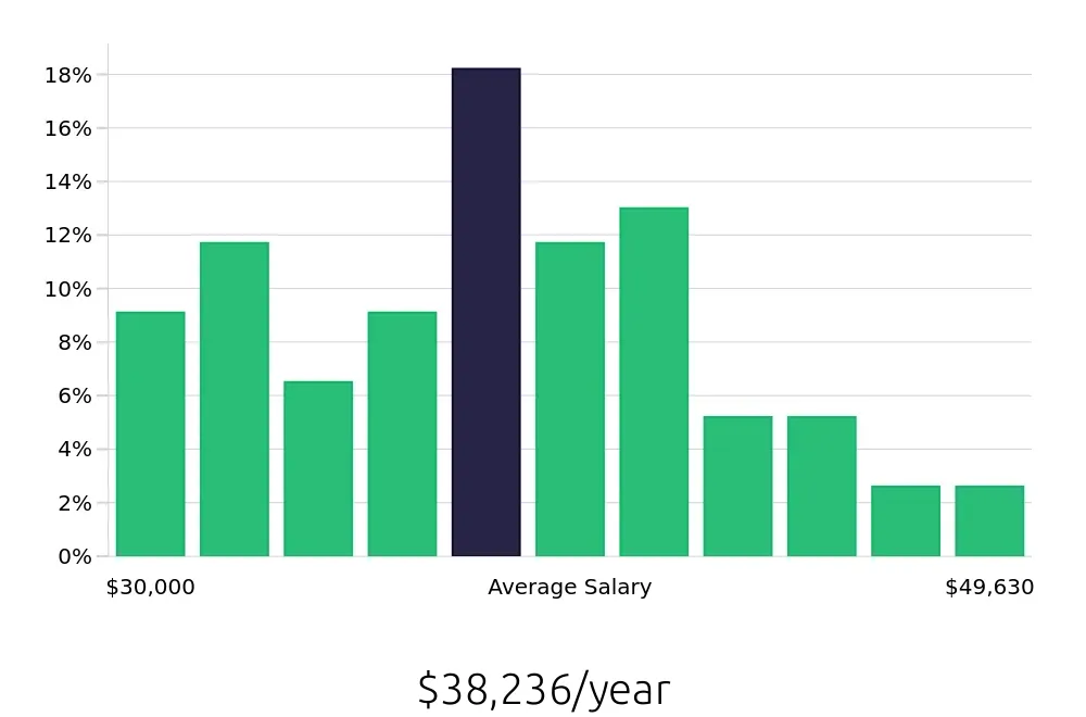Graph depicting the yearly salary distribution for Medical Assistant jobs in Lithonia, GA, showing an average salary of $38,236 with varying distribution percentages across salary ranges.