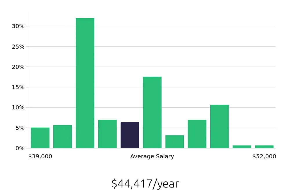 Graph depicting the yearly salary distribution for Medical Assistant jobs in Louisville, CO, showing an average salary of $44,417 with varying distribution percentages across salary ranges.