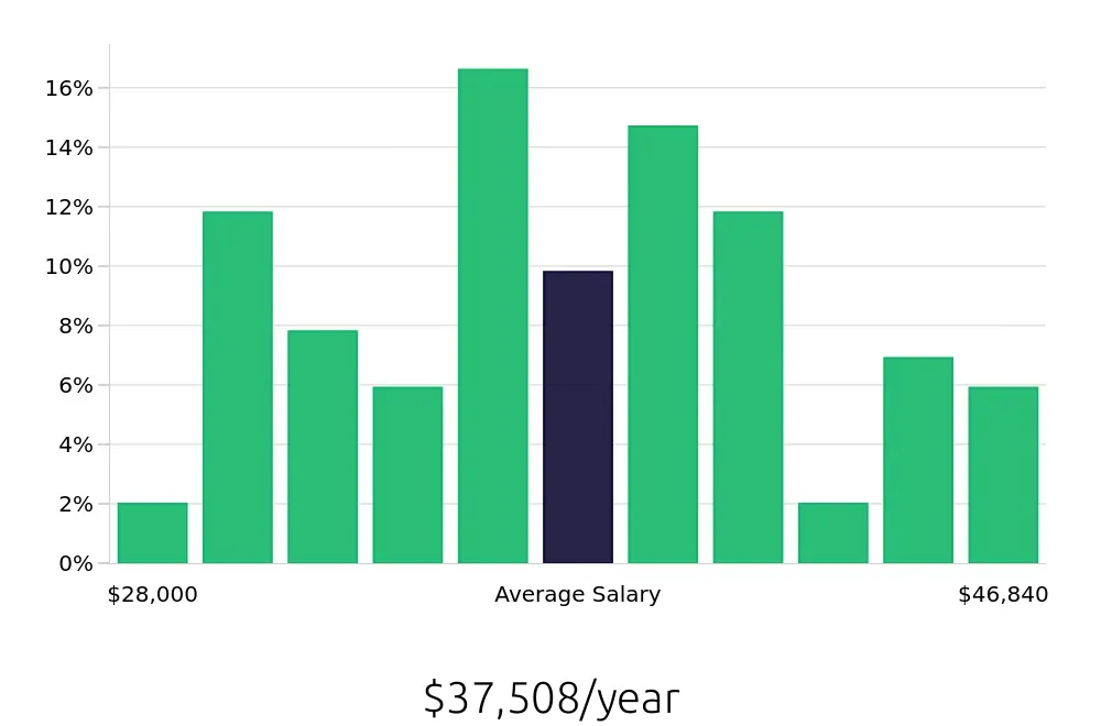 Graph depicting the yearly salary distribution for Medical Assistant jobs in Lynchburg, VA, showing an average salary of $37,508 with varying distribution percentages across salary ranges.