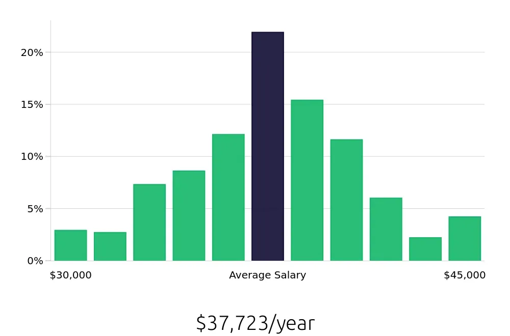 Graph depicting the yearly salary distribution for Medical Assistant jobs in Marietta, GA, showing an average salary of $37,723 with varying distribution percentages across salary ranges.