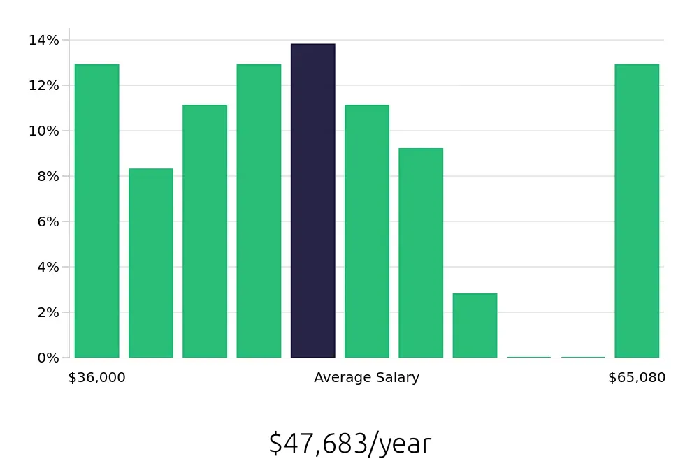 Graph depicting the yearly salary distribution for Medical Assistant jobs in Marina del Rey, CA, showing an average salary of $47,683 with varying distribution percentages across salary ranges.