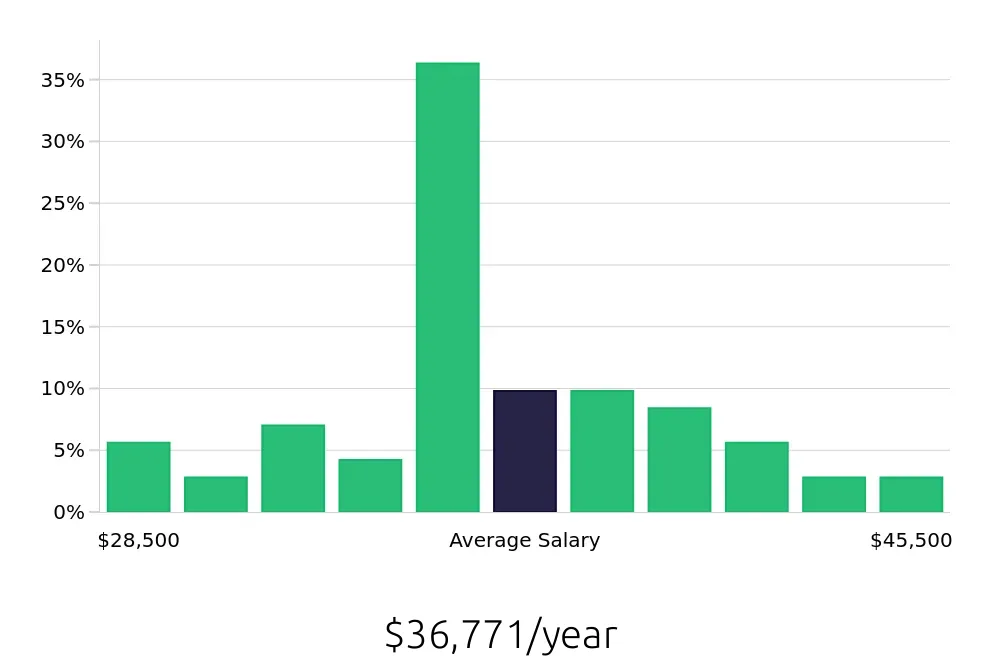 Graph depicting the yearly salary distribution for Medical Assistant jobs in Marquette, MI, showing an average salary of $36,771 with varying distribution percentages across salary ranges.
