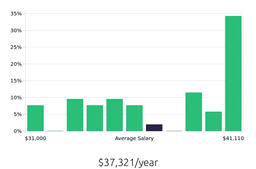 Graph depicting the yearly salary distribution for Medical Assistant jobs in Marysville, OH, showing an average salary of $37,321 with varying distribution percentages across salary ranges.
