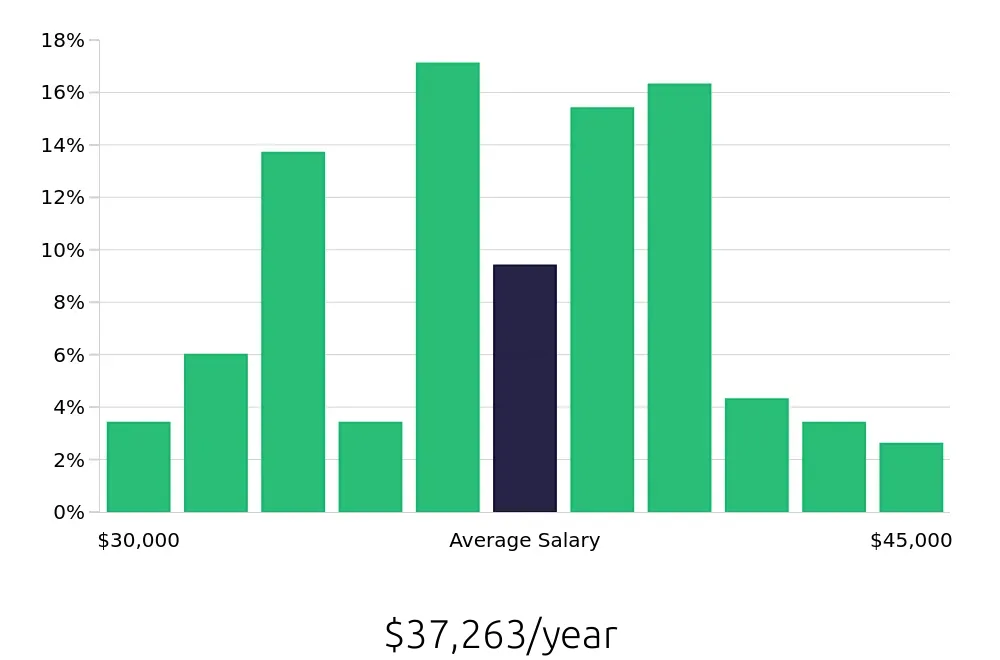 Graph depicting the yearly salary distribution for Medical Assistant jobs in Mason, OH, showing an average salary of $37,263 with varying distribution percentages across salary ranges.