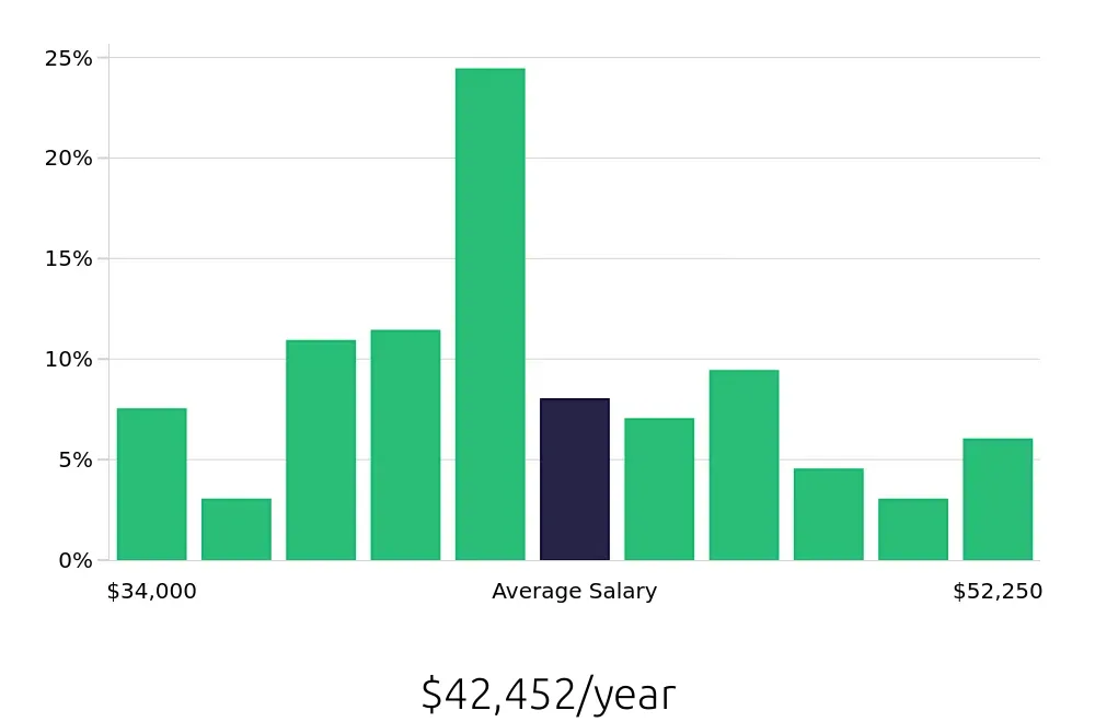 Graph depicting the yearly salary distribution for Medical Assistant jobs in McLean, VA, showing an average salary of $42,452 with varying distribution percentages across salary ranges.