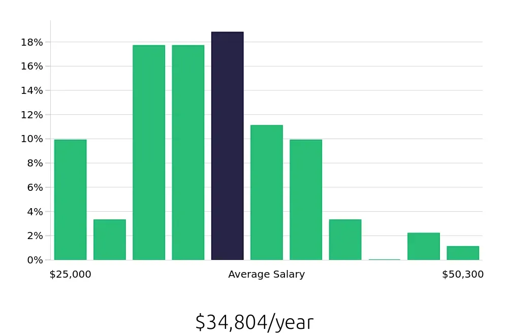 Graph depicting the yearly salary distribution for Medical Assistant jobs in Meadville, PA, showing an average salary of $34,804 with varying distribution percentages across salary ranges.