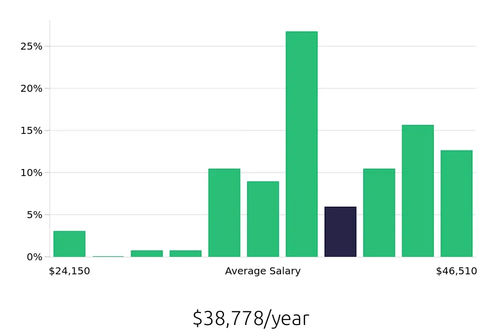 Graph depicting the yearly salary distribution for Medical Assistant jobs in Mechanicsburg, PA, showing an average salary of $38,778 with varying distribution percentages across salary ranges.