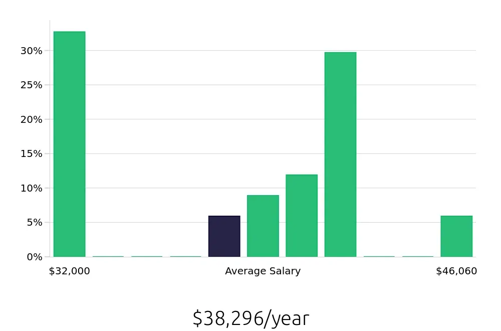 Graph depicting the yearly salary distribution for Medical Assistant jobs in Melrose Park, IL, showing an average salary of $38,296 with varying distribution percentages across salary ranges.