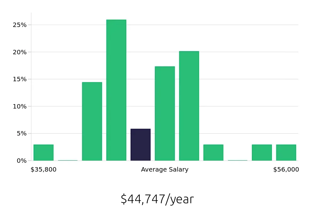 Graph depicting the yearly salary distribution for Medical Assistant jobs in Merrimack, NH, showing an average salary of $44,747 with varying distribution percentages across salary ranges.