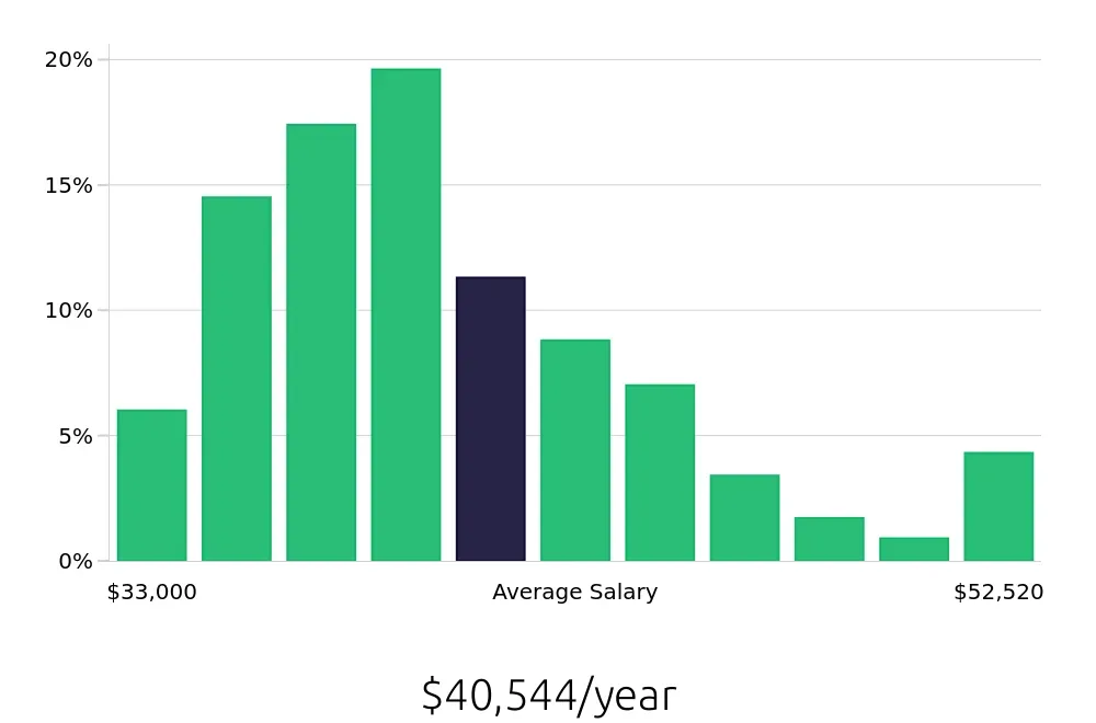 Graph depicting the yearly salary distribution for Medical Assistant jobs in Mesa, AZ, showing an average salary of $40,544 with varying distribution percentages across salary ranges.