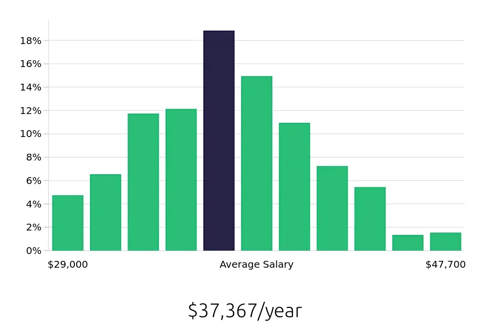 Graph depicting the yearly salary distribution for Medical Assistant jobs in Miami, FL, showing an average salary of $37,367 with varying distribution percentages across salary ranges.