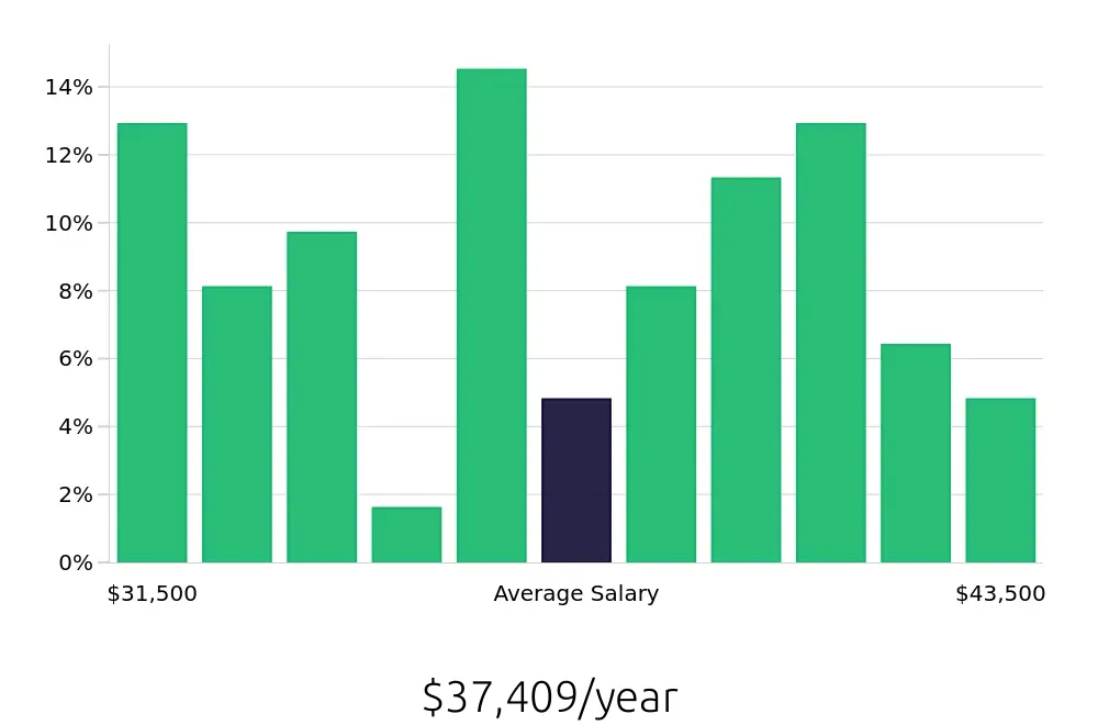 Graph depicting the yearly salary distribution for Medical Assistant jobs in Middletown, OH, showing an average salary of $37,409 with varying distribution percentages across salary ranges.