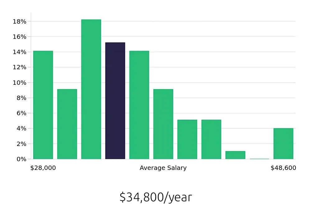 Graph depicting the yearly salary distribution for Medical Assistant jobs in Midwest City, OK, showing an average salary of $34,800 with varying distribution percentages across salary ranges.