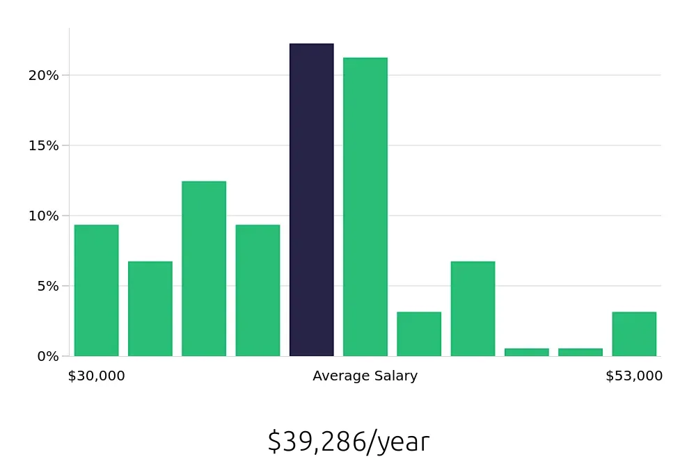 Graph depicting the yearly salary distribution for Medical Assistant jobs in Moline, IL, showing an average salary of $39,286 with varying distribution percentages across salary ranges.