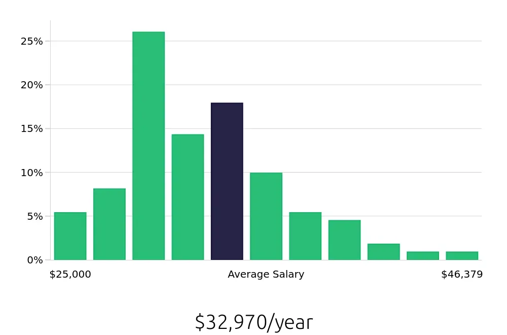 Graph depicting the yearly salary distribution for Medical Assistant jobs in Monroe, LA, showing an average salary of $32,970 with varying distribution percentages across salary ranges.