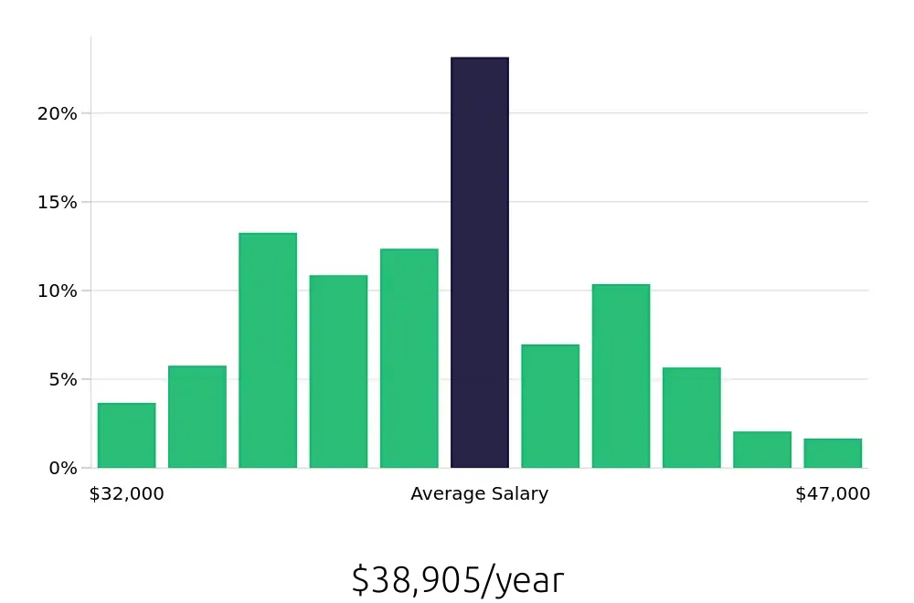 Graph depicting the yearly salary distribution for Medical Assistant jobs in Naples, FL, showing an average salary of $38,905 with varying distribution percentages across salary ranges.