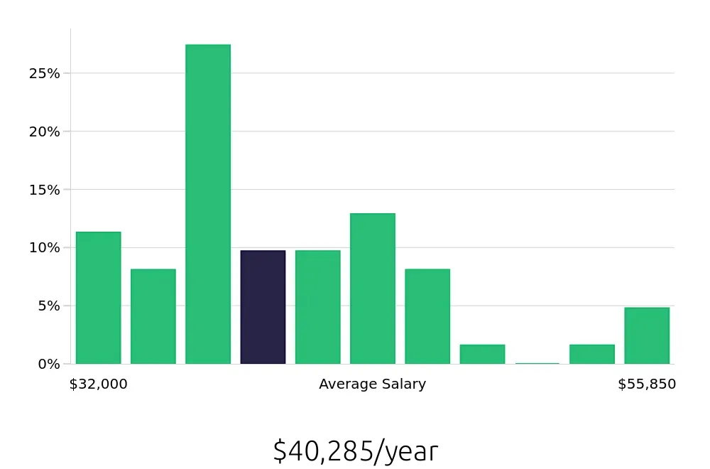 Graph depicting the yearly salary distribution for Medical Assistant jobs in Neenah, WI, showing an average salary of $40,285 with varying distribution percentages across salary ranges.