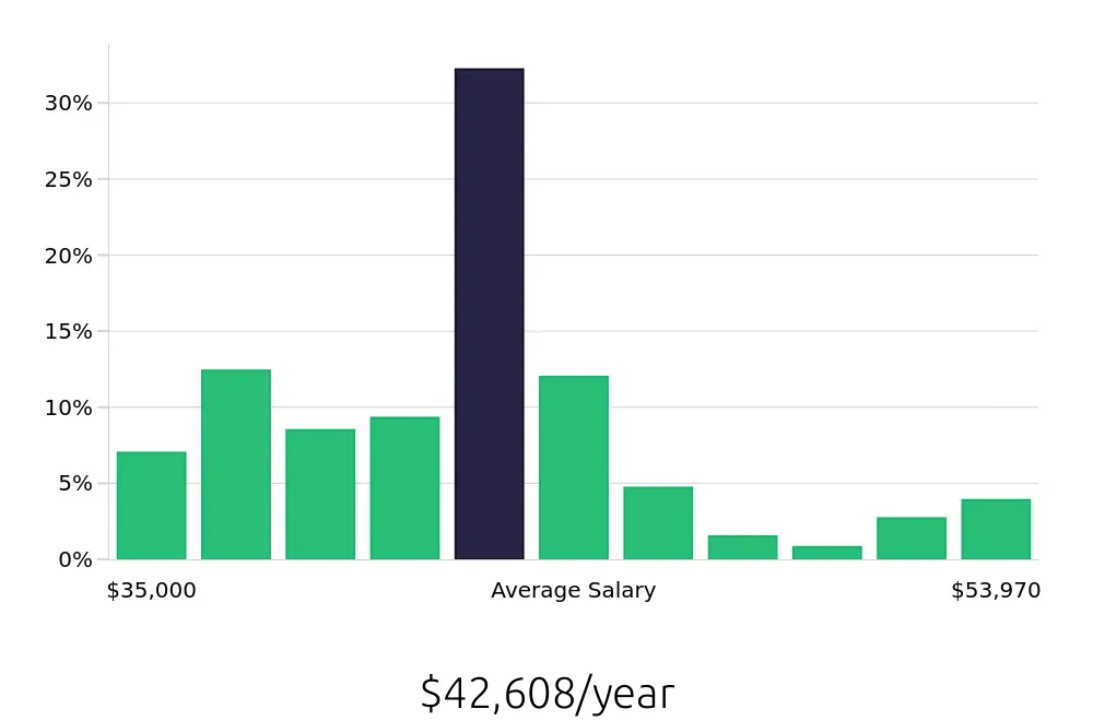 Graph depicting the yearly salary distribution for Medical Assistant jobs in New Hyde Park, NY, showing an average salary of $42,608 with varying distribution percentages across salary ranges.