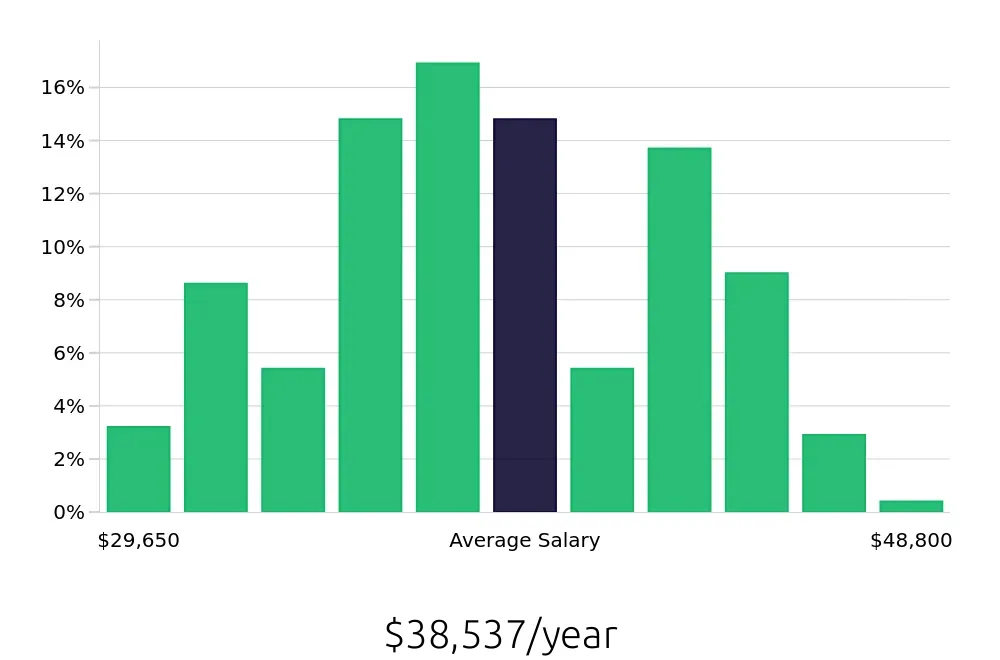 Graph depicting the yearly salary distribution for Medical Assistant jobs in Newark, DE, showing an average salary of $38,537 with varying distribution percentages across salary ranges.