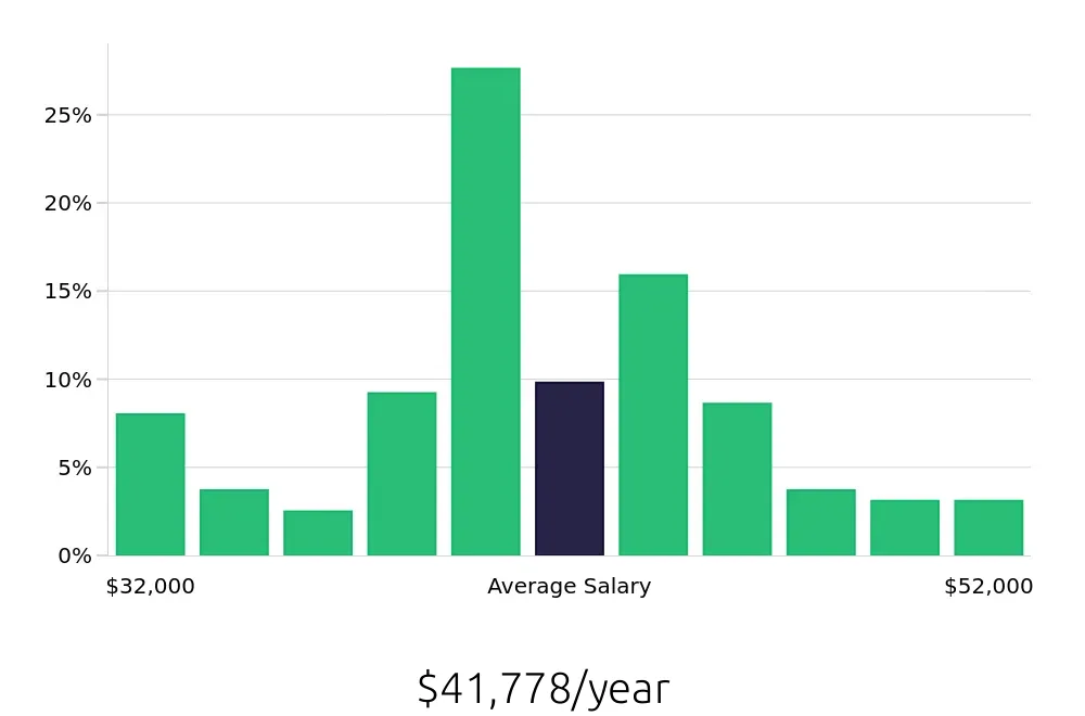 Graph depicting the yearly salary distribution for Medical Assistant jobs in Newark, NJ, showing an average salary of $41,778 with varying distribution percentages across salary ranges.
