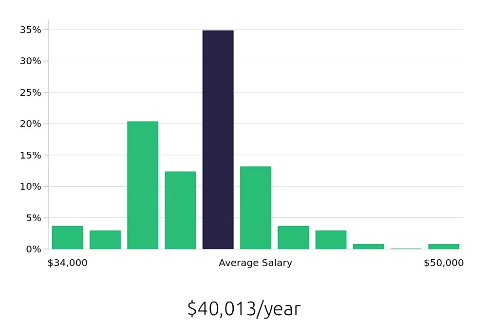 Graph depicting the yearly salary distribution for Medical Assistant jobs in Newburgh, NY, showing an average salary of $40,013 with varying distribution percentages across salary ranges.