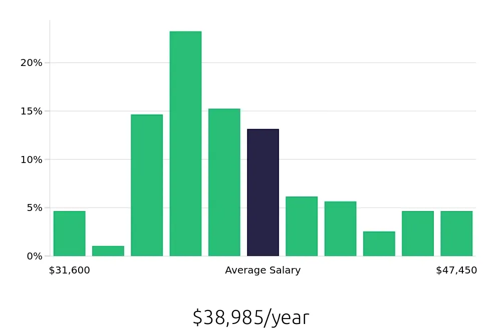 Graph depicting the yearly salary distribution for Medical Assistant jobs in Noblesville, IN, showing an average salary of $38,985 with varying distribution percentages across salary ranges.
