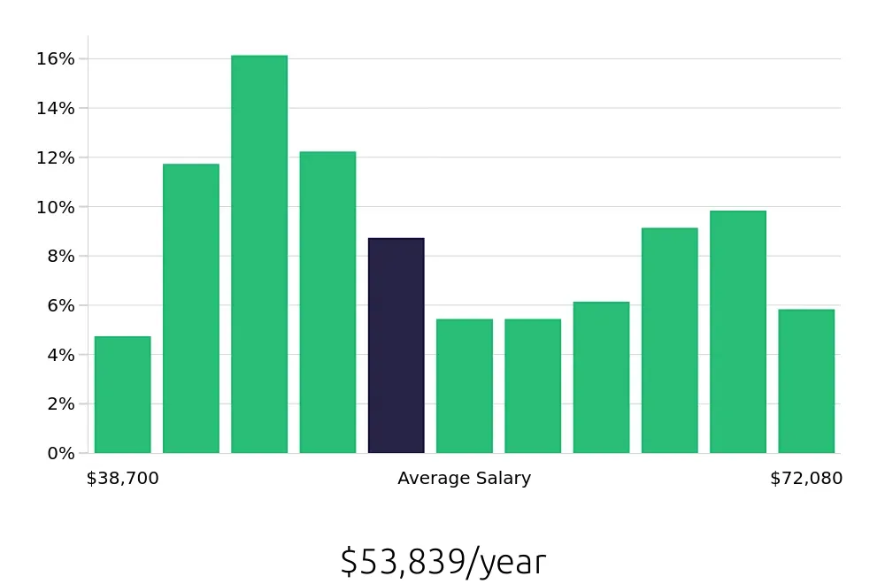 Graph depicting the yearly salary distribution for Medical Assistant jobs in Oakland, CA, showing an average salary of $53,839 with varying distribution percentages across salary ranges.
