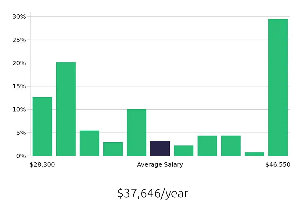 Graph depicting the yearly salary distribution for Medical Assistant jobs in Ogden, UT, showing an average salary of $37,646 with varying distribution percentages across salary ranges.