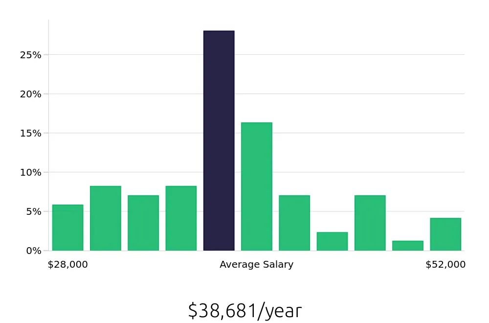 Graph depicting the yearly salary distribution for Medical Assistant jobs in Olathe, KS, showing an average salary of $38,681 with varying distribution percentages across salary ranges.