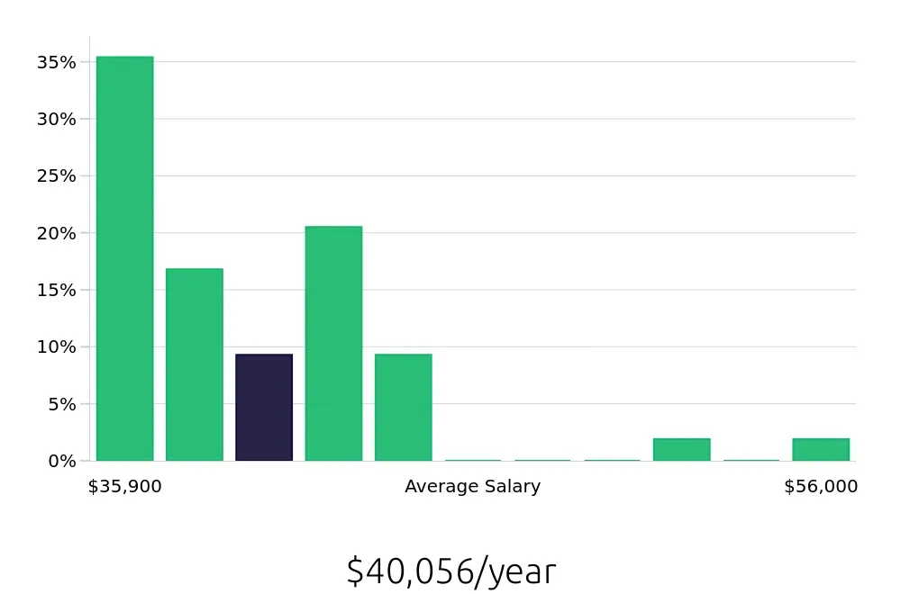 Graph depicting the yearly salary distribution for Medical Assistant jobs in Onalaska, WI, showing an average salary of $40,056 with varying distribution percentages across salary ranges.