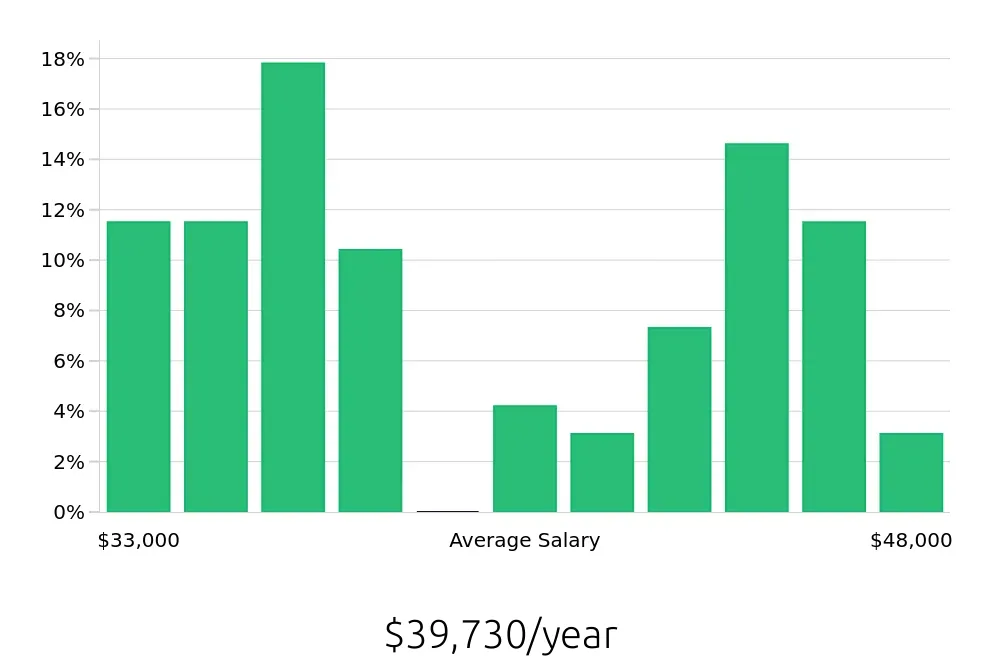 Graph depicting the yearly salary distribution for Medical Assistant jobs in Ontario, CA, showing an average salary of $39,730 with varying distribution percentages across salary ranges.