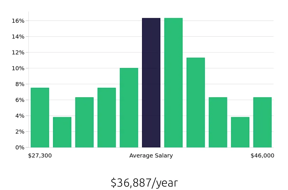 Graph depicting the yearly salary distribution for Medical Assistant jobs in Orangeburg, SC, showing an average salary of $36,887 with varying distribution percentages across salary ranges.