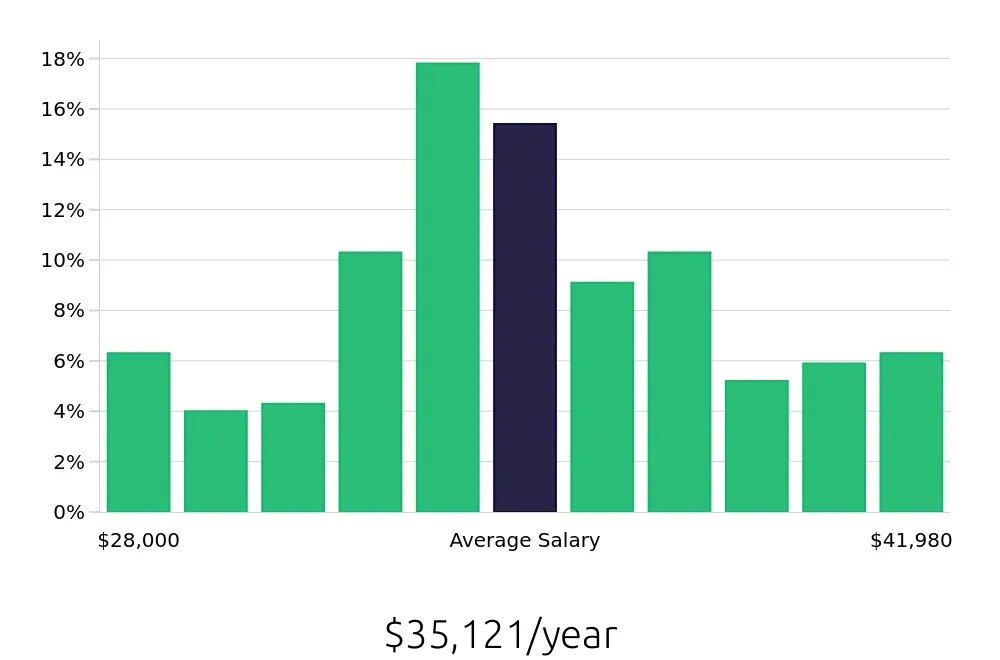 Graph depicting the yearly salary distribution for Medical Assistant jobs in Ormond Beach, FL, showing an average salary of $35,121 with varying distribution percentages across salary ranges.