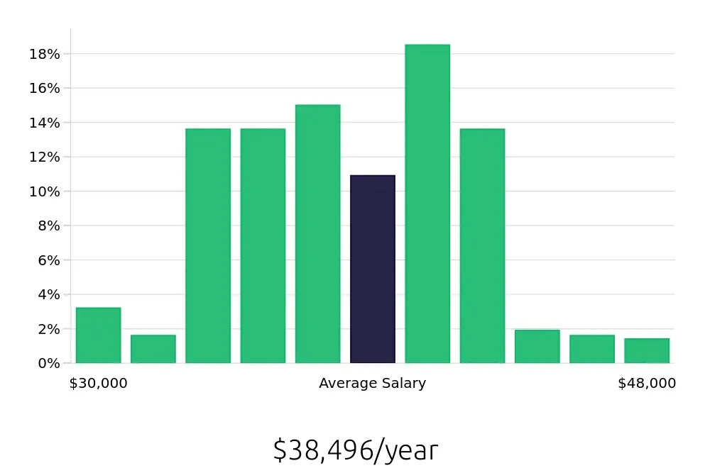 Graph depicting the yearly salary distribution for Medical Assistant jobs in Overland Park, KS, showing an average salary of $38,496 with varying distribution percentages across salary ranges.