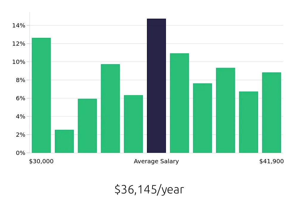Graph depicting the yearly salary distribution for Medical Assistant jobs in Oviedo, FL, showing an average salary of $36,145 with varying distribution percentages across salary ranges.