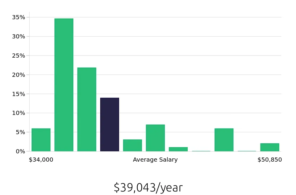 Graph depicting the yearly salary distribution for Medical Assistant jobs in Owings Mills, MD, showing an average salary of $39,043 with varying distribution percentages across salary ranges.