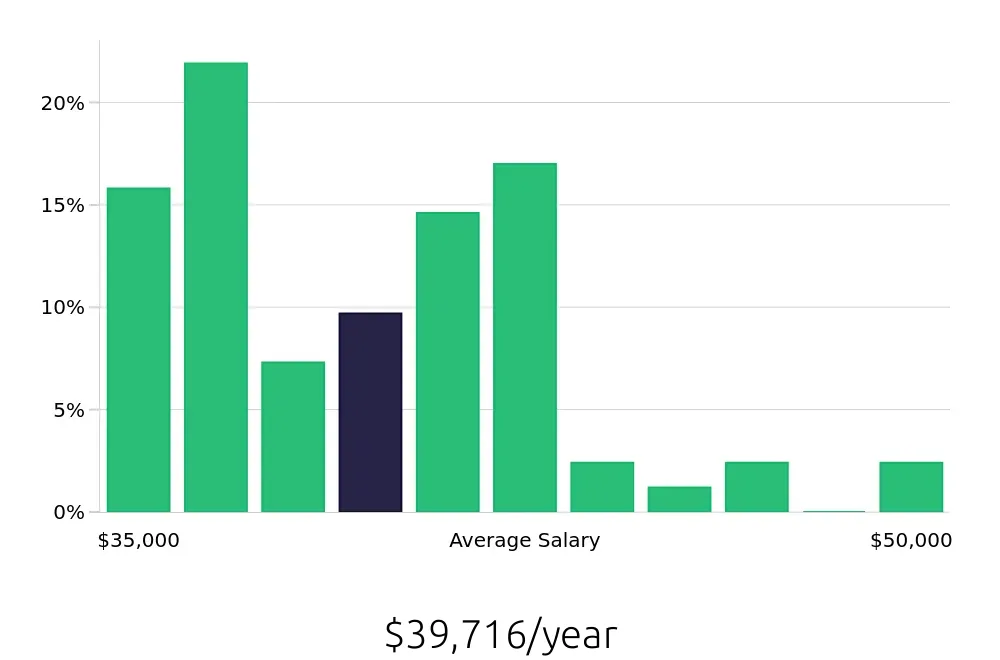Graph depicting the yearly salary distribution for Medical Assistant jobs in Oxon Hill, MD, showing an average salary of $39,716 with varying distribution percentages across salary ranges.