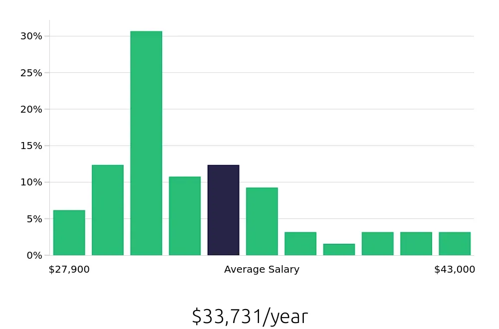 Graph depicting the yearly salary distribution for Medical Assistant jobs in Panama City Beach, FL, showing an average salary of $33,731 with varying distribution percentages across salary ranges.