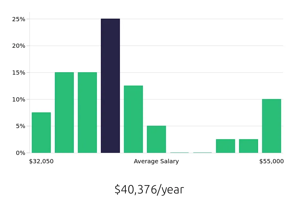 Graph depicting the yearly salary distribution for Medical Assistant jobs in Pawtucket, RI, showing an average salary of $40,376 with varying distribution percentages across salary ranges.