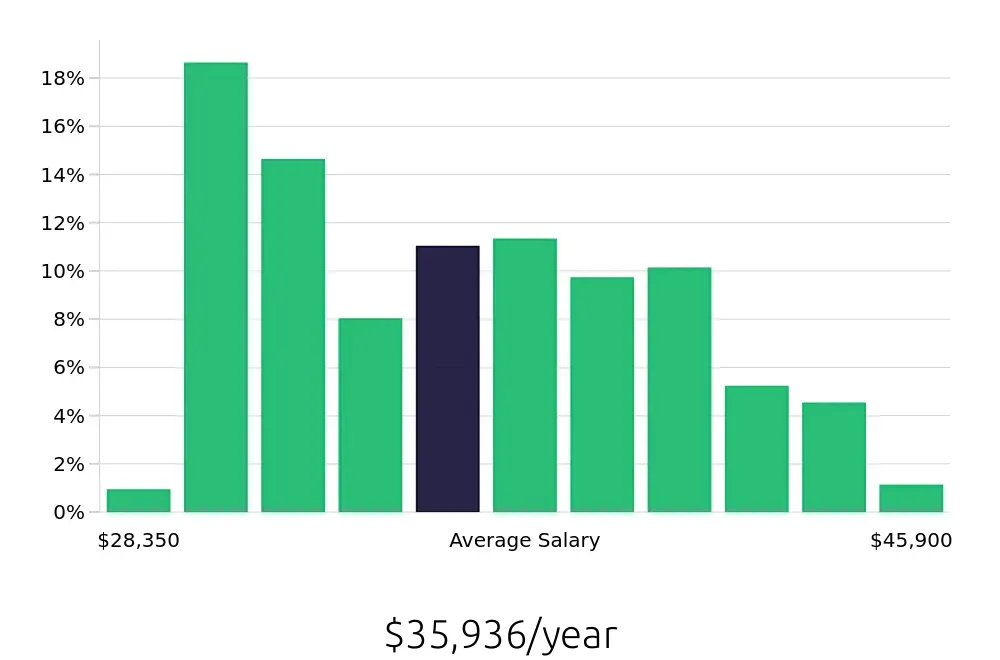 Graph depicting the yearly salary distribution for Medical Assistant jobs in Pensacola, FL, showing an average salary of $35,936 with varying distribution percentages across salary ranges.