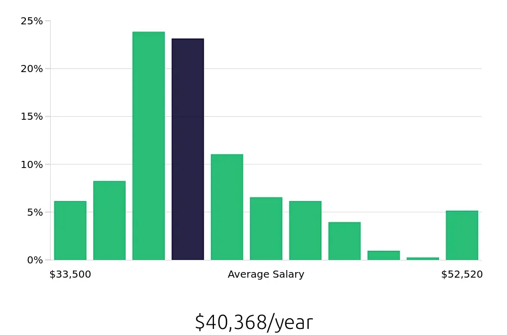 Graph depicting the yearly salary distribution for Medical Assistant jobs in Peoria, AZ, showing an average salary of $40,368 with varying distribution percentages across salary ranges.