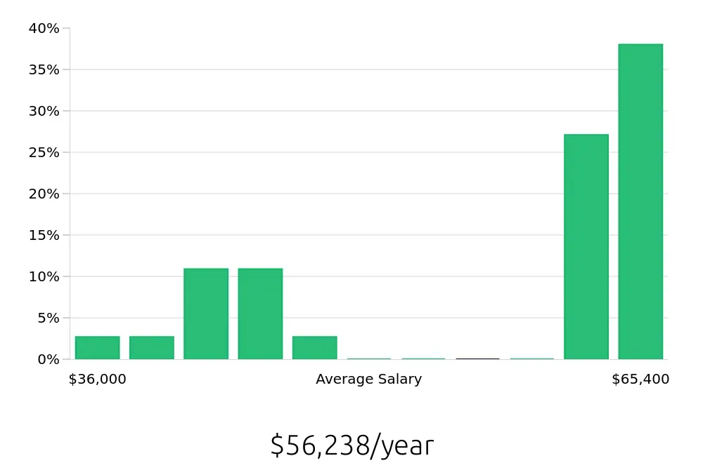 Graph depicting the yearly salary distribution for Medical Assistant jobs in Petaluma, CA, showing an average salary of $56,238 with varying distribution percentages across salary ranges.