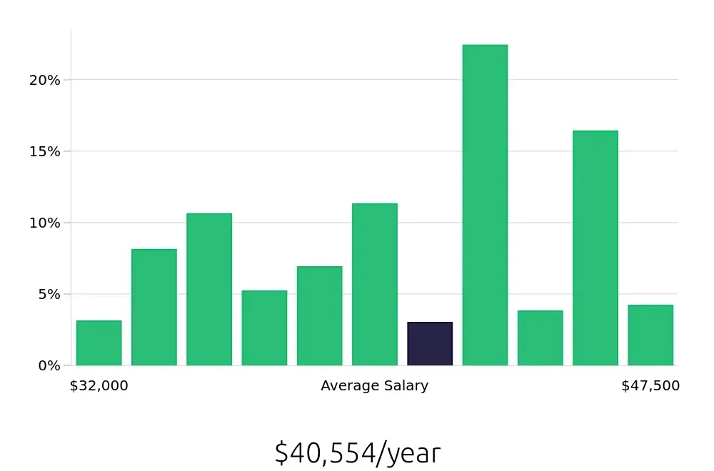 Graph depicting the yearly salary distribution for Medical Assistant jobs in Pittsburgh, PA, showing an average salary of $40,554 with varying distribution percentages across salary ranges.