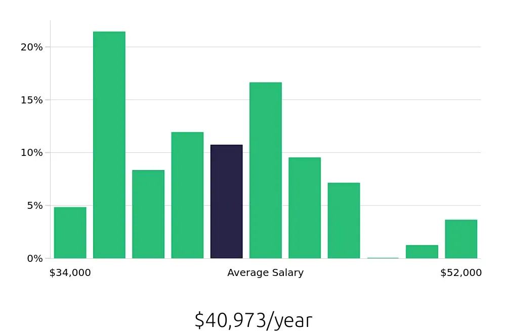 Graph depicting the yearly salary distribution for Medical Assistant jobs in Plainview, NY, showing an average salary of $40,973 with varying distribution percentages across salary ranges.